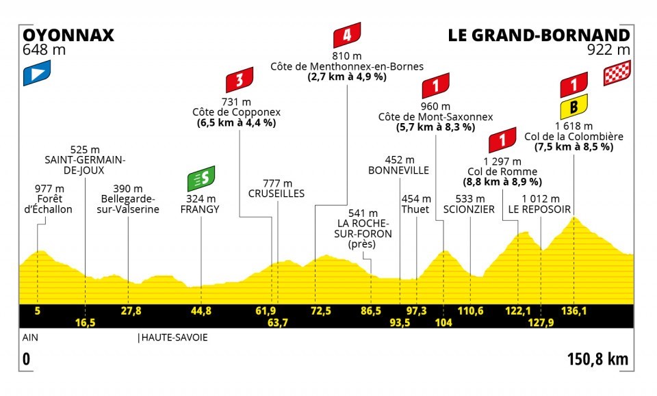 Tour de France 2021: Das Profil der 8. Etappe