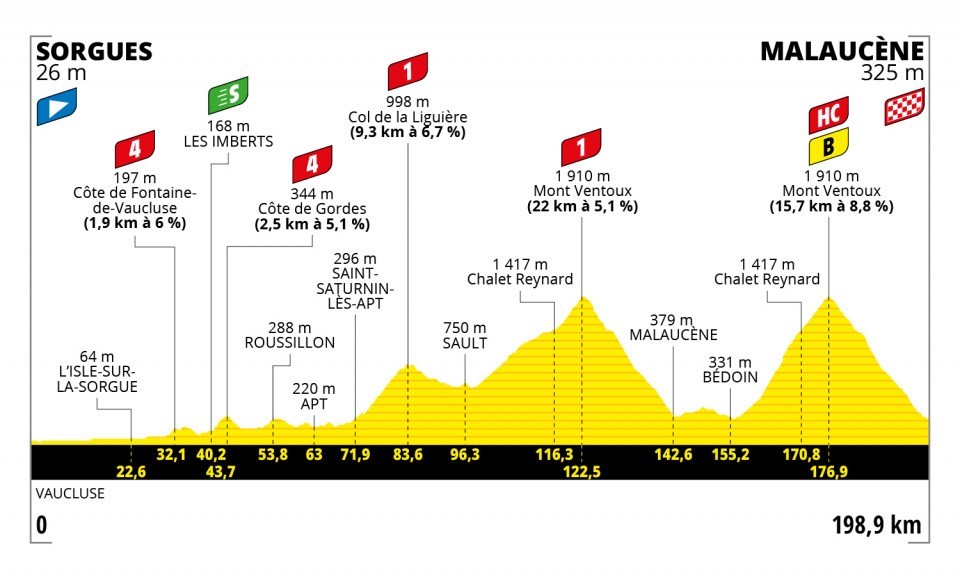 Das Profil der 11. Etappe der Tour de France 2021