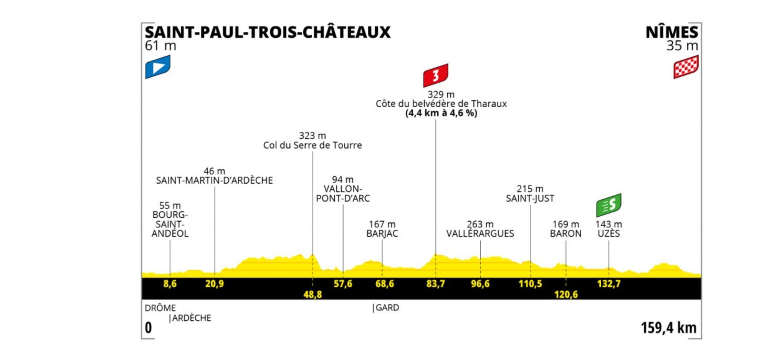 Tour de France 2021 stage 12 profile