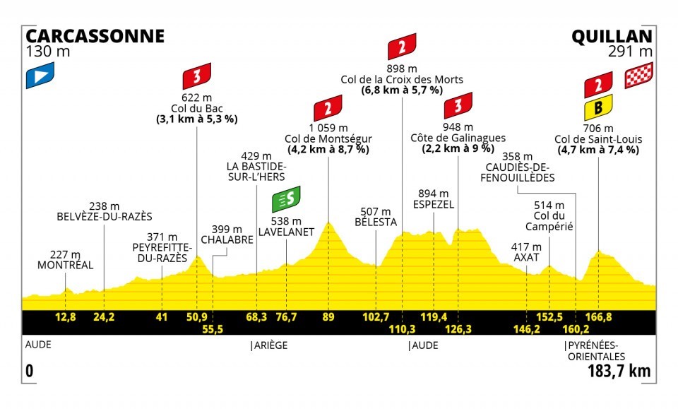 Tour de France: Das Profil der 14. Etappe