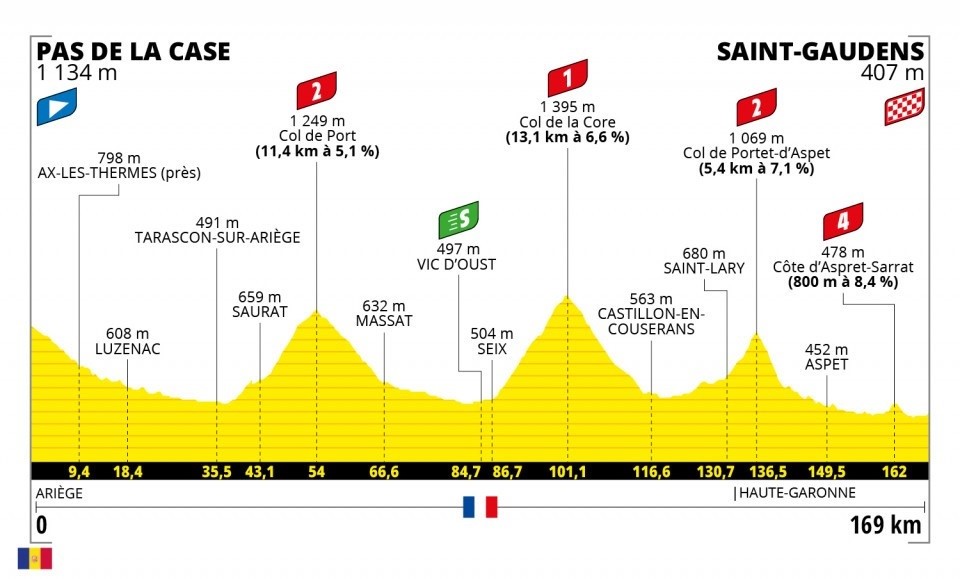 Tour de France 2021: Das Profil der 16. Etappe