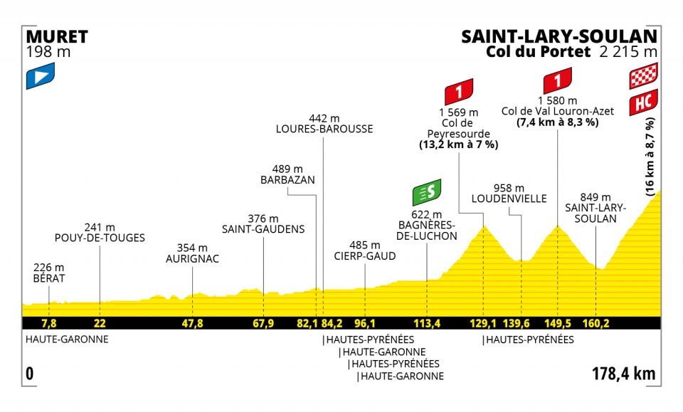 Das Profil der 17. Etappe der Tour de France 2021