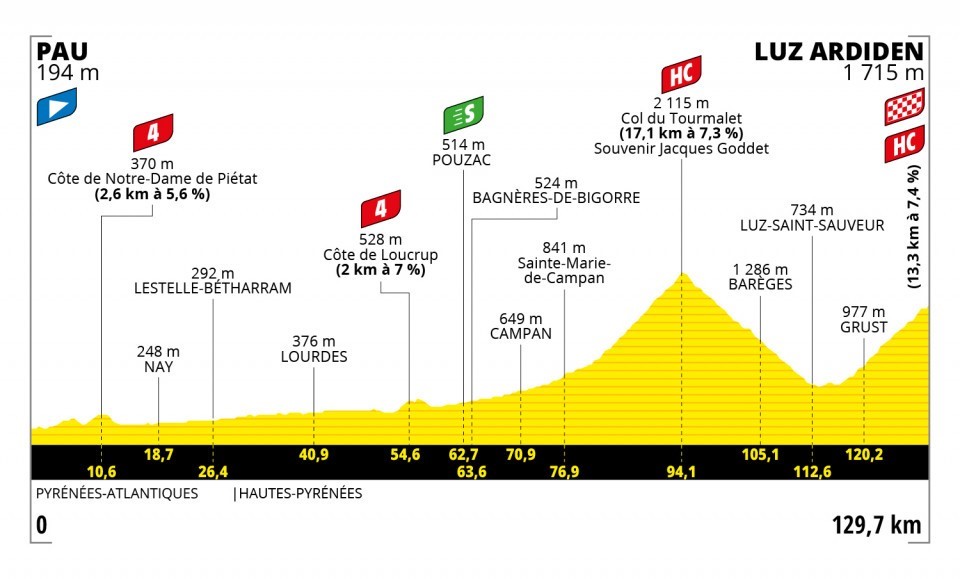 Das Profil der 18. Etappe der Tour de France 2021