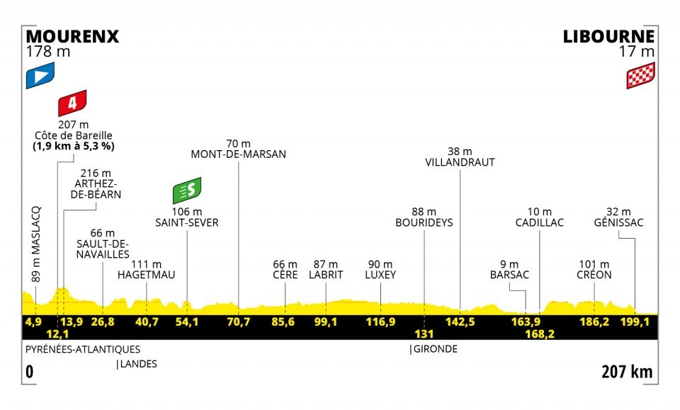 Das Profil der 19. Etappe der Tour de France 2021