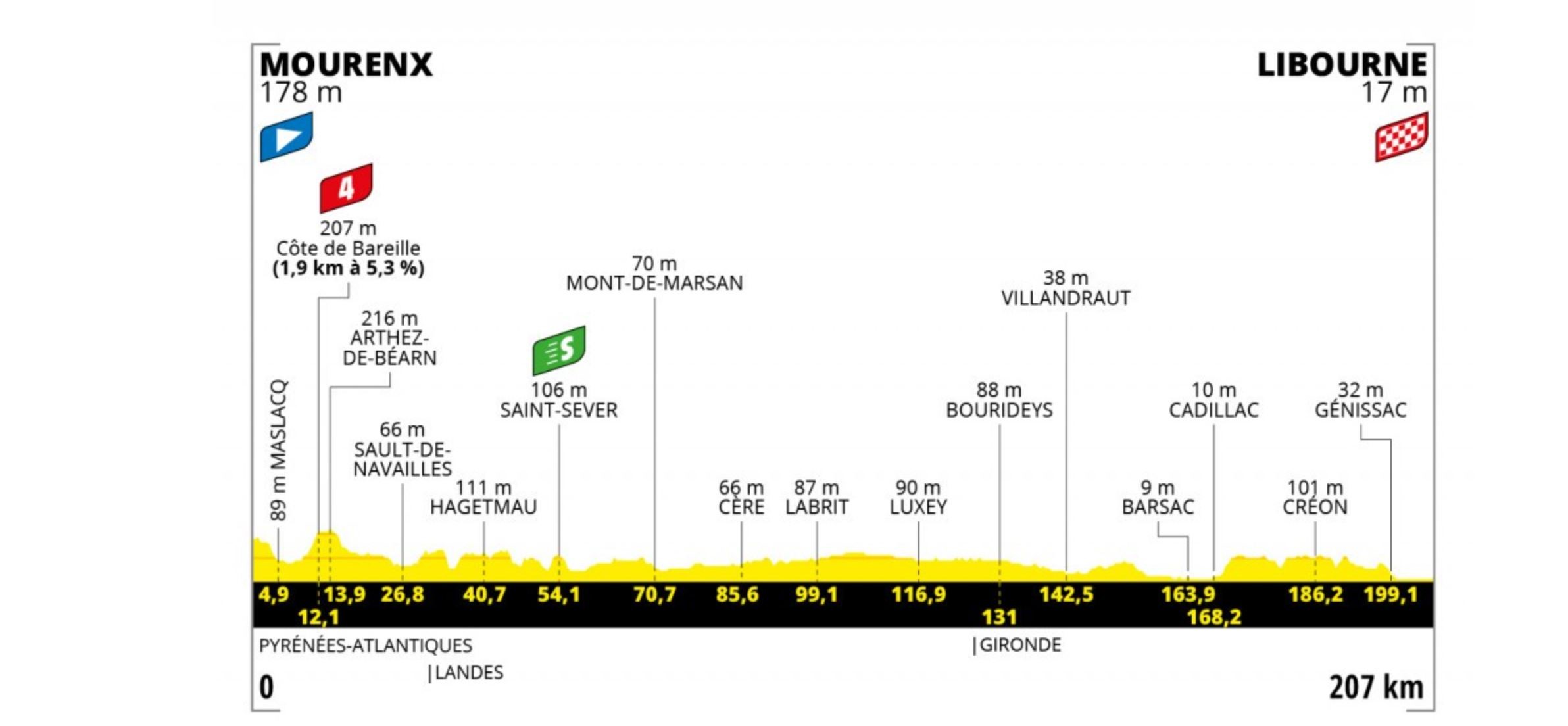 Tour de France 2021 stage 19 profile