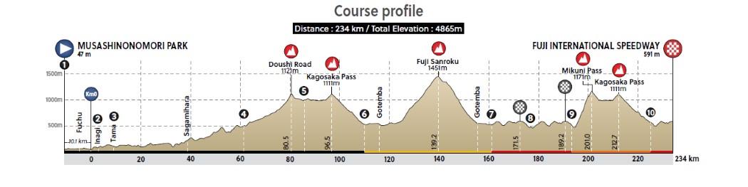 Percorso di Tokyo 2020