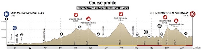 Mens' Olympic road race profile - Tokyo 2021