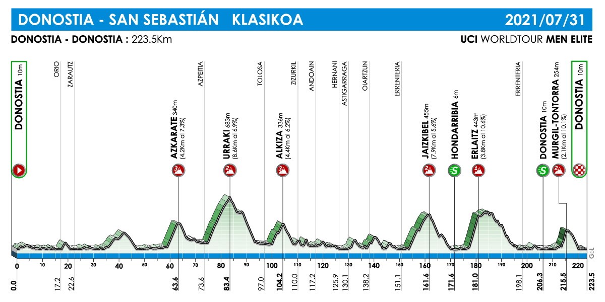 Profilo Clasica San Sebastian 2021