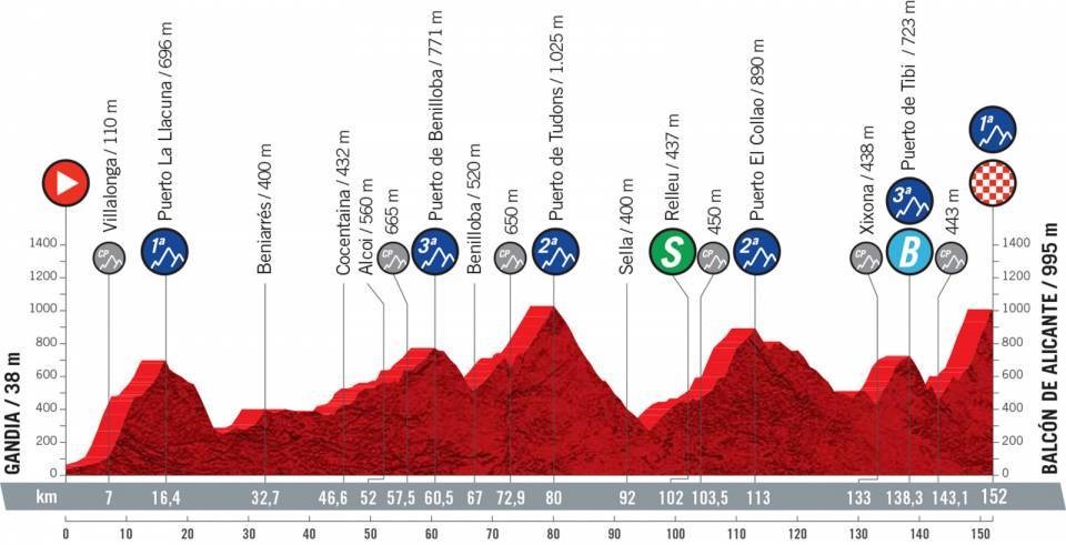 Tappa 7 Vuelta 2021