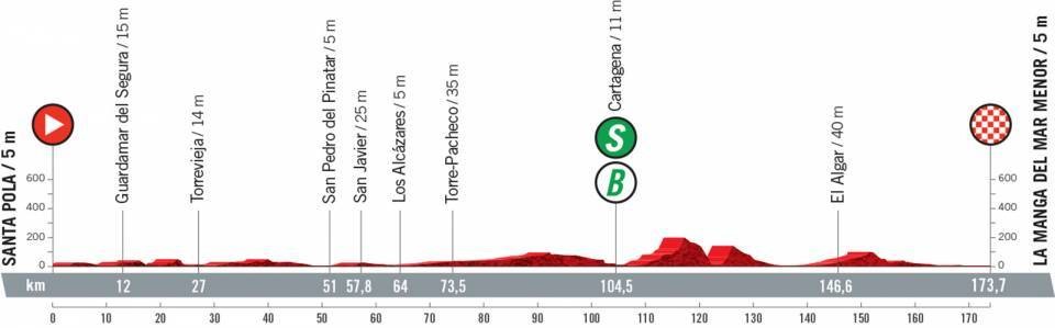 Tappa 8 Vuelta 2021