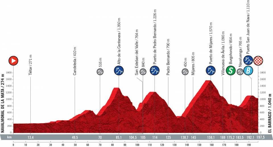 Tappa 15 Vuelta 2021