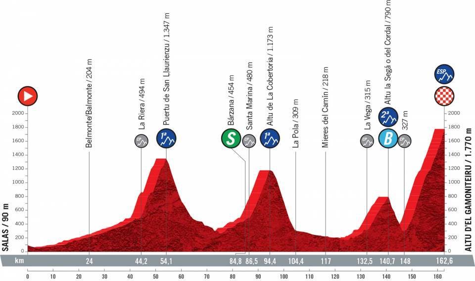 Tappa 18 Vuelta 2021