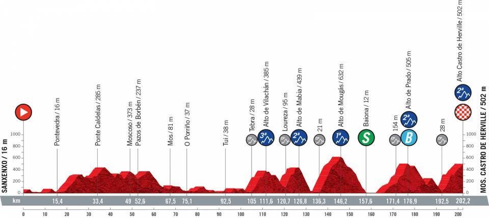 Tappa 20 Vuelta 2021