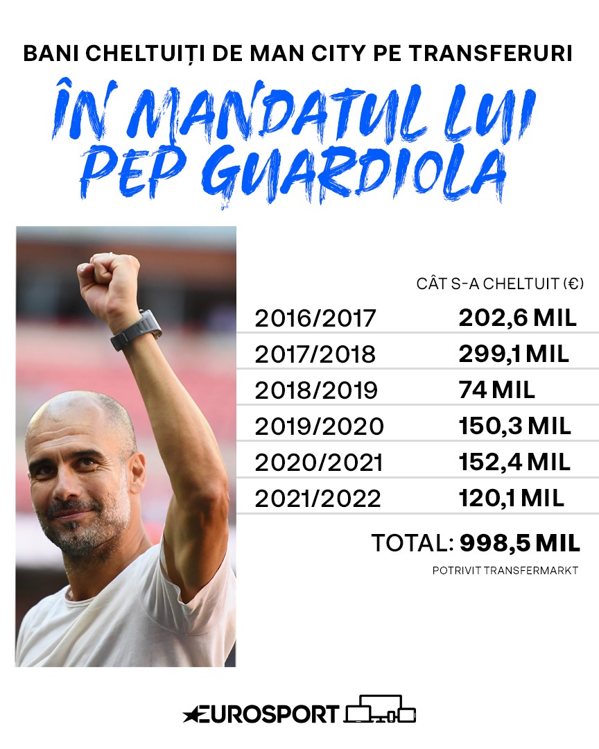 Bani cheltuiți de Man City pe transferuri în mandatul lui Guardiola