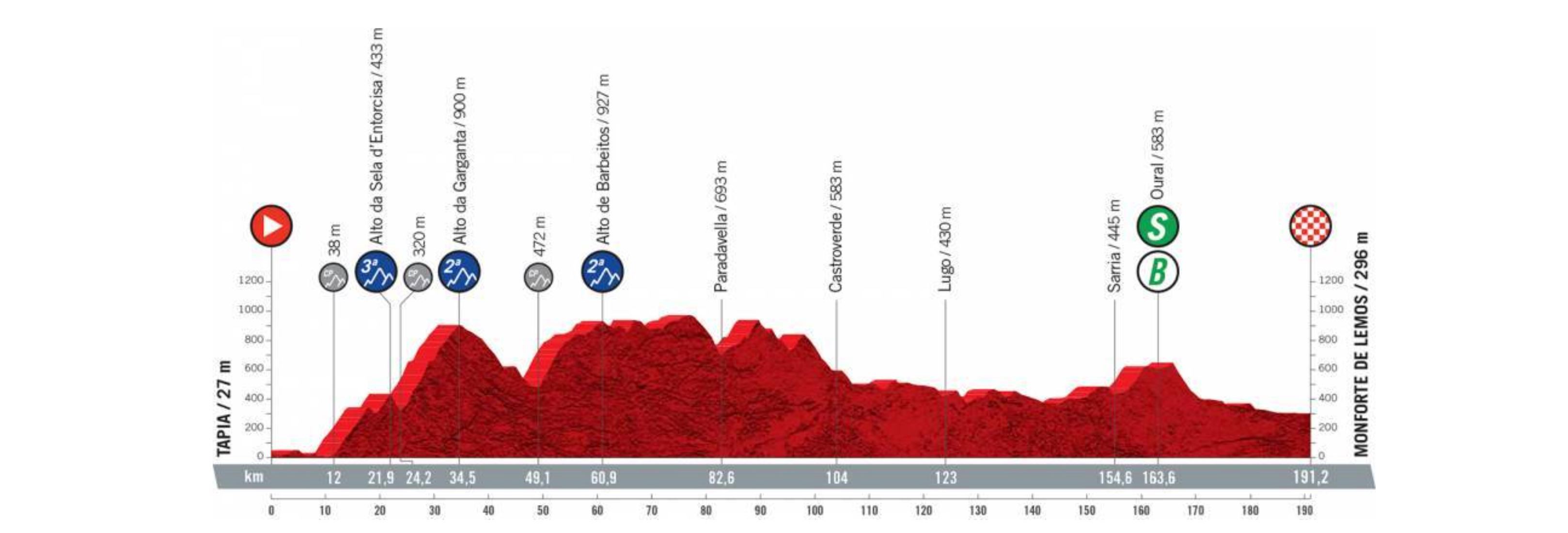 La Vuelta a Espana 2021 - Stage 19 profile