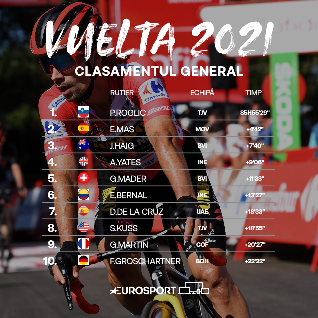 Clasamentul final din  Vuelta 2021