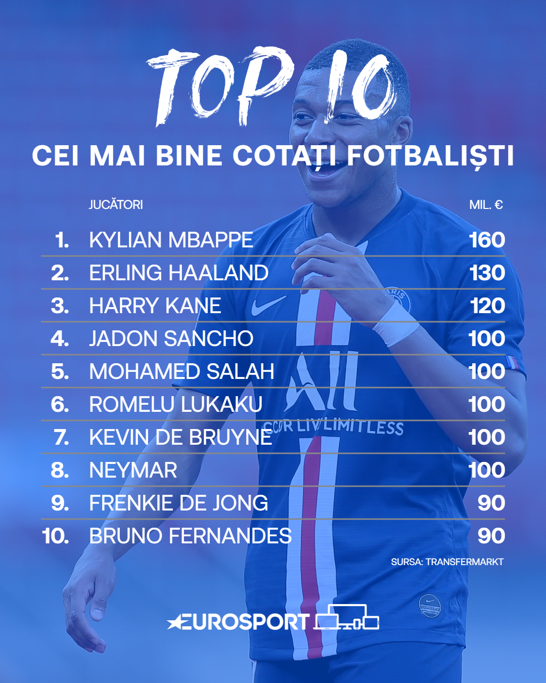 Topul celor mai bine cotați 10 fotbaliști