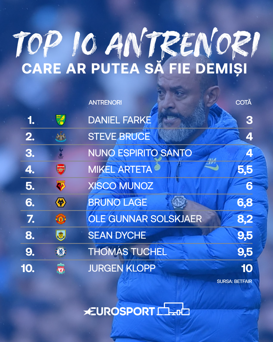 Top 10 antrenori din Premier League care ar putea fi demiși