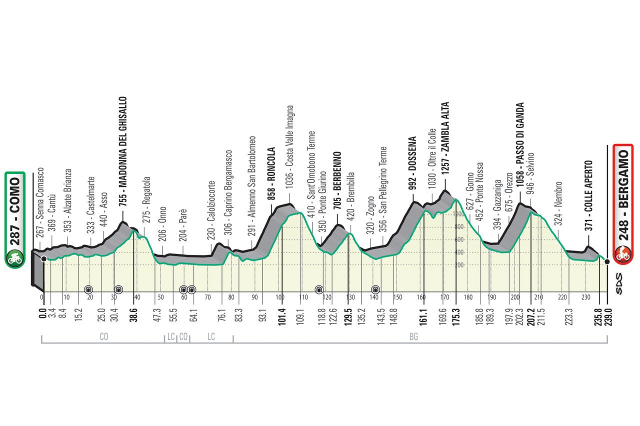 Il Lombardia 2021 race profile