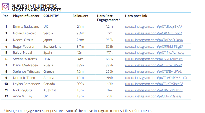 Player Influencers - Raducanu