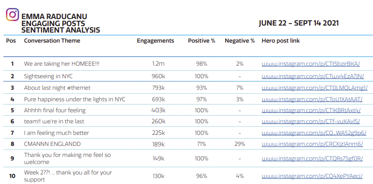 Player Influencers Most Engaging Posts - Raducanu