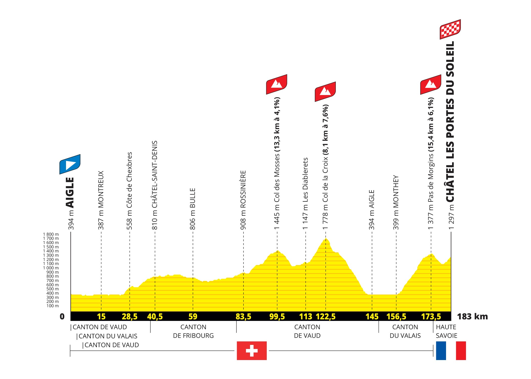 Tour de France 2022: Das Profil der 9. Etappe