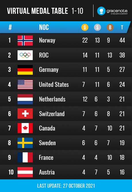 Gracenote Virtual Medal Table