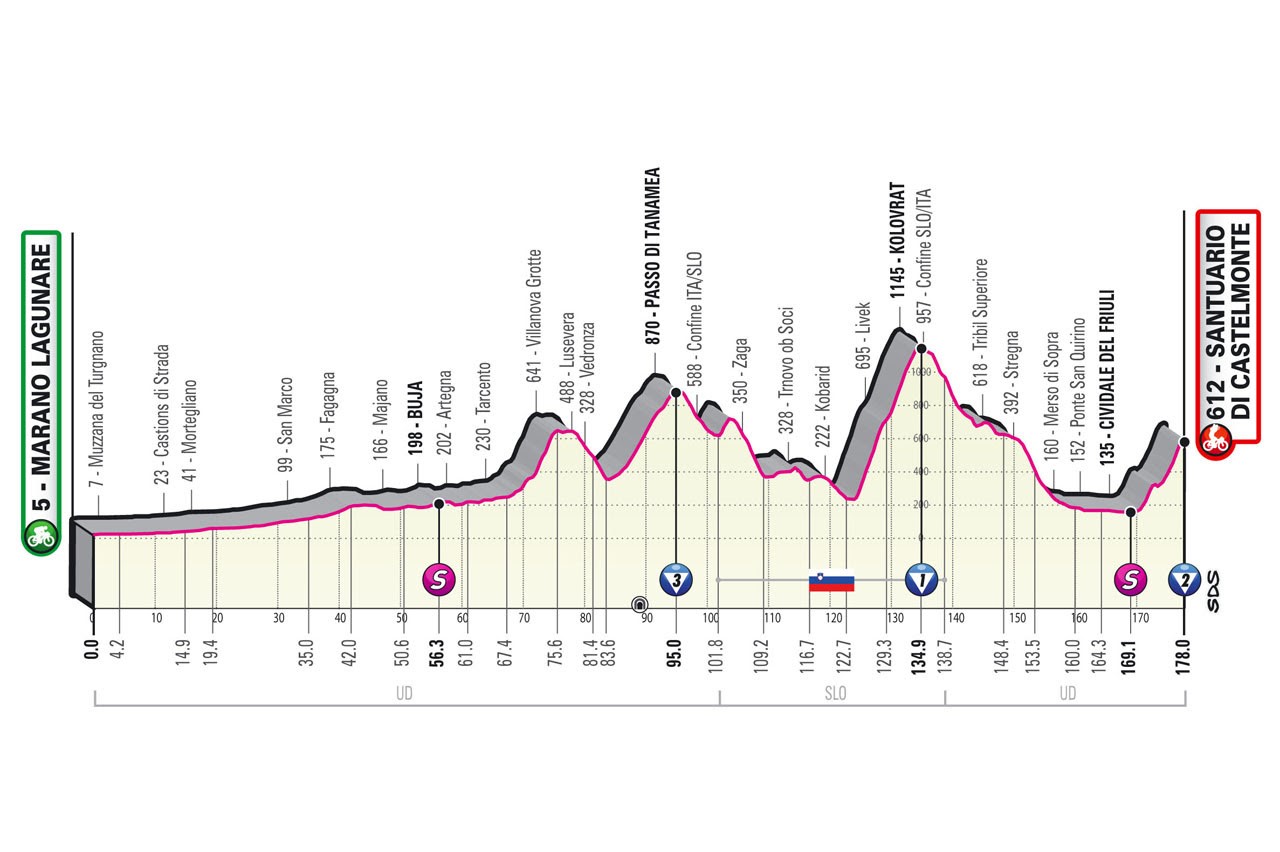 Giro stage 19 profile