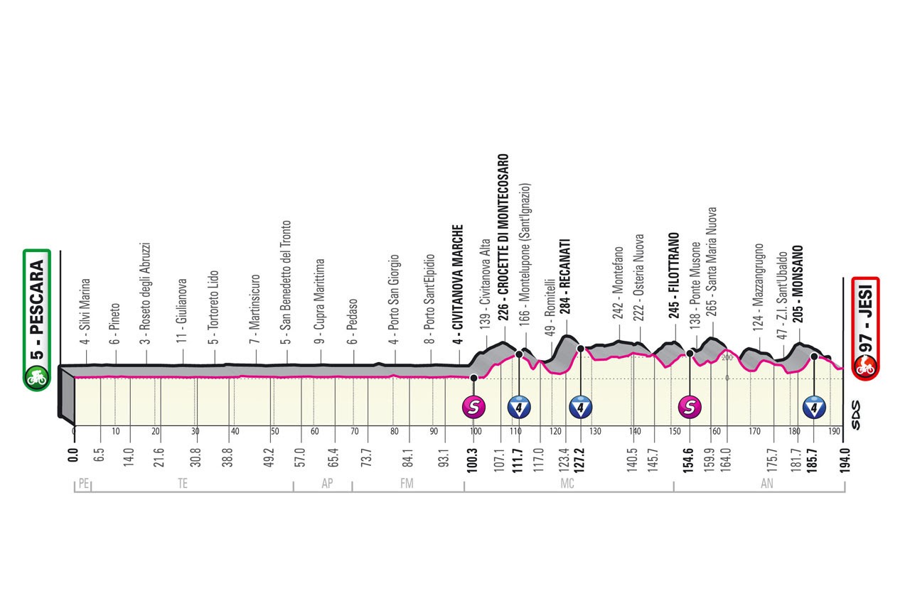 Stage 10 profile, Giro d'Italia 2022