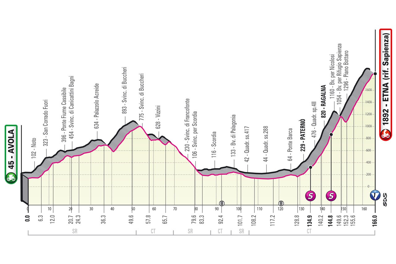 Giro d’Italia 2022: 5 tappe principali: è perfetto per Egan Bernal difendere la Maglia Rosa?