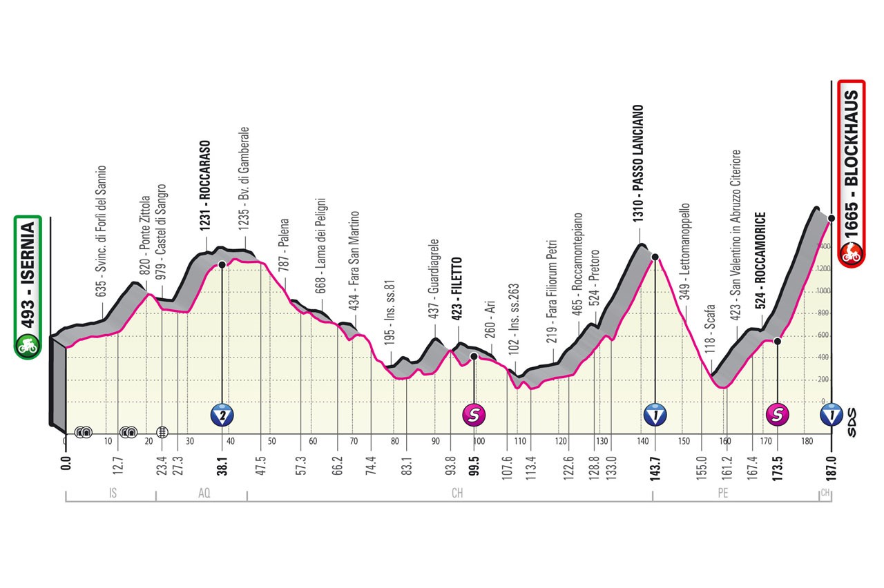 Stage 9: Isernia – Blockhaus