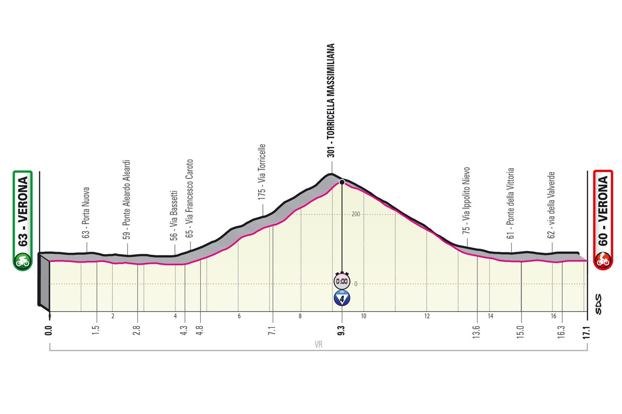 Stage 21: Verona – Verona