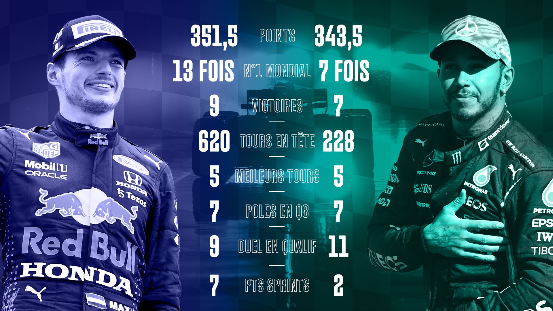 Le tableau de bord Lewis Hamilton (Mercedes) vs Max Verstappen (Red Bull) après le Grand Prix du Qatar 2021