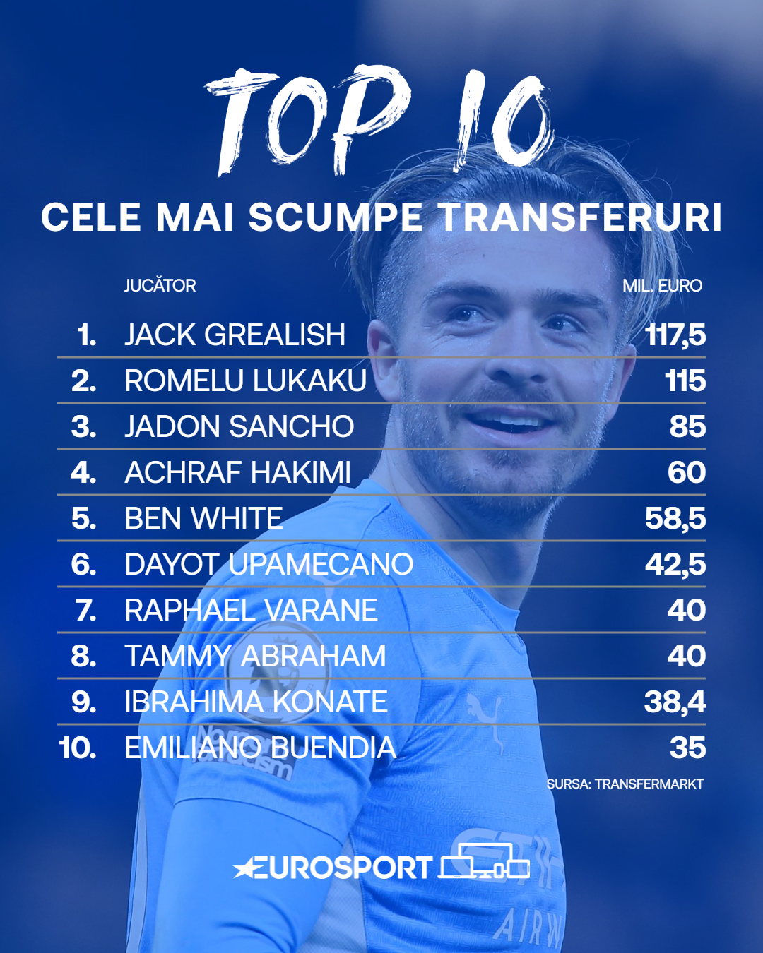 Top 10 cele mai scumpe transferuri realizate în 2021