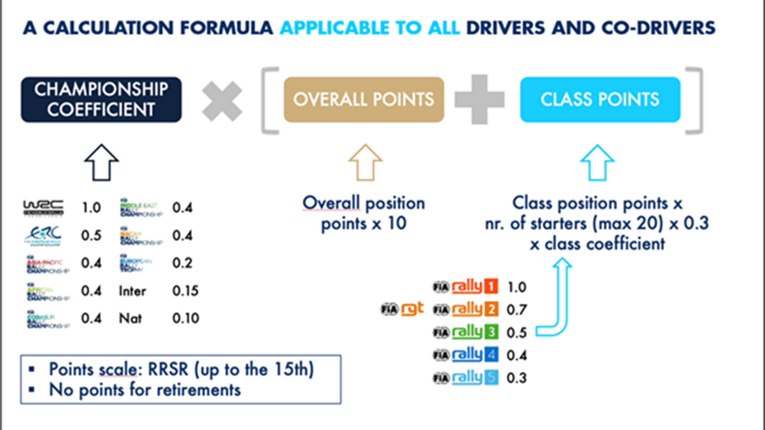 marczyk-is-erc-s-best-placed-in-fia-global-rally-ranking-simulation