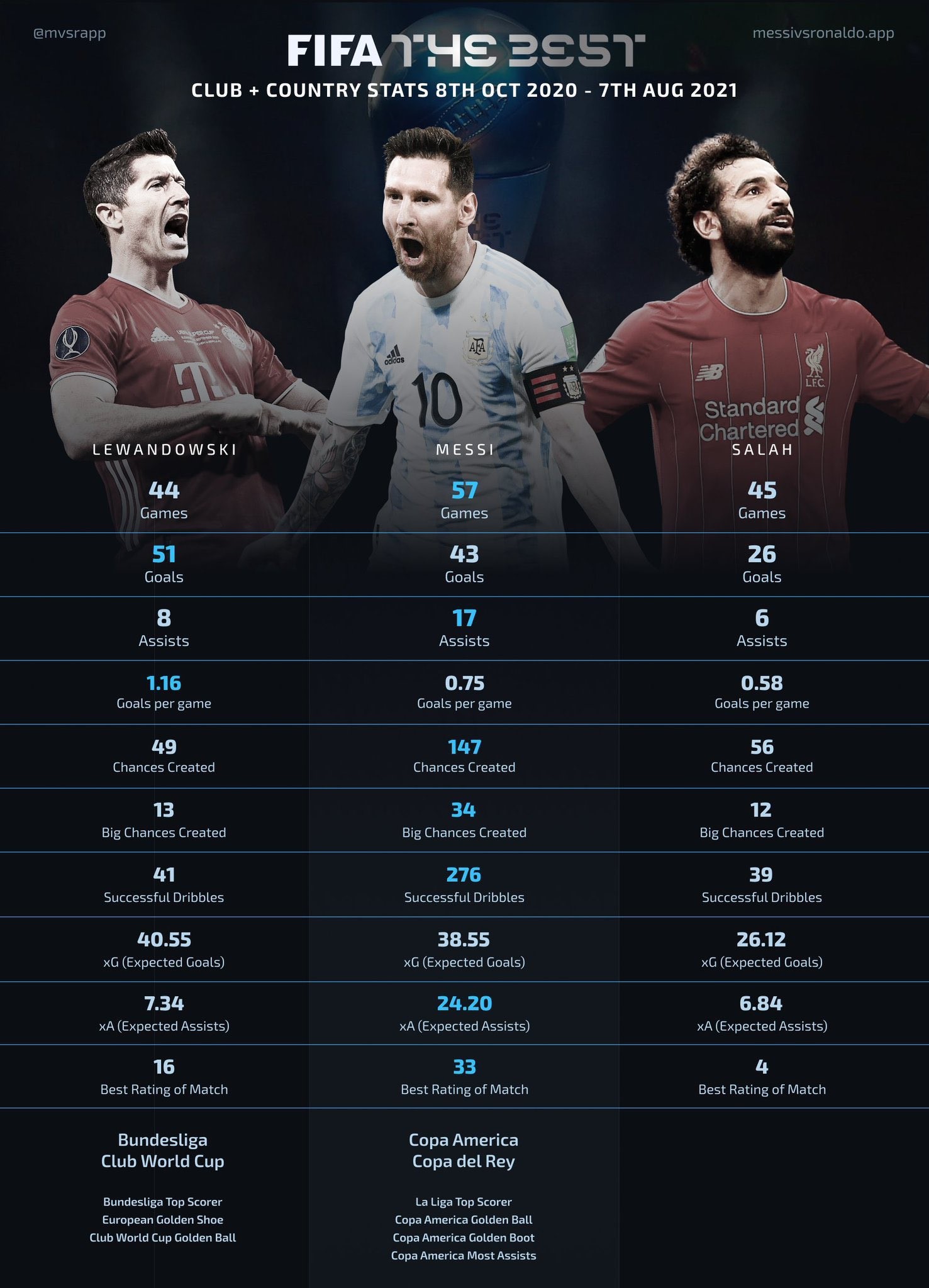 Comparație Lewandowski - Messi - Salah