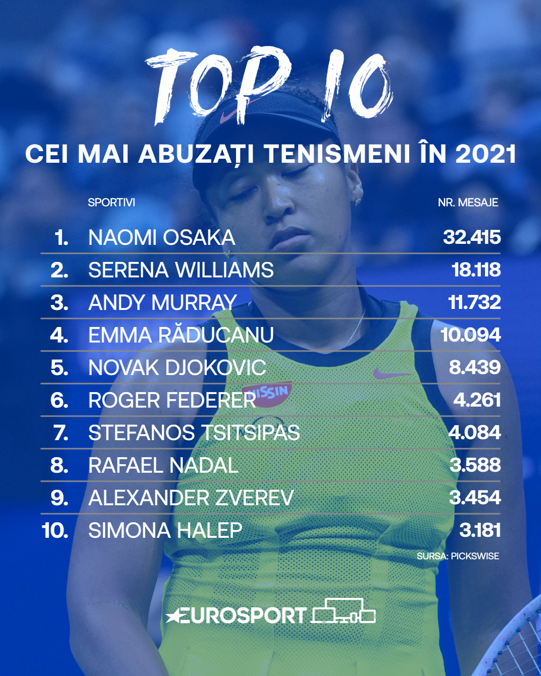 Top 10 cei mai abuzați tenismeni în 2021