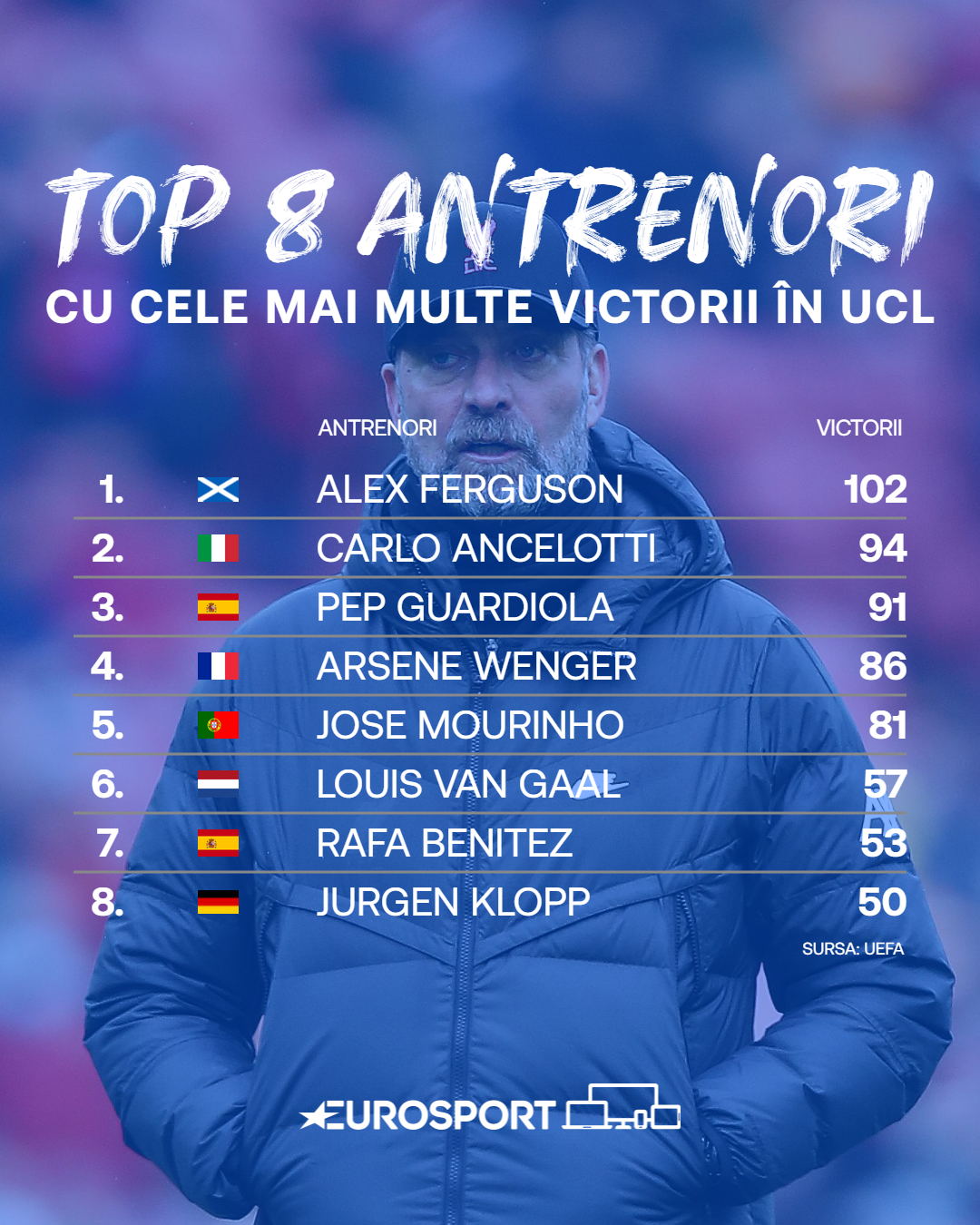 Top 8 antrenori cu cele mai multe victorii în Champions League