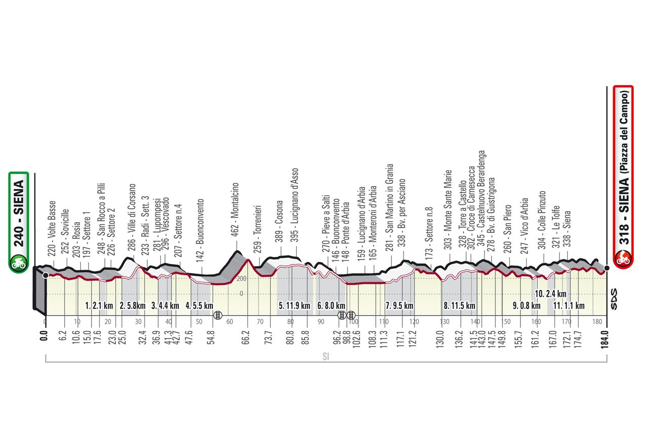 Perfil y recorrido de la Strade Bianche masculina 2022 - Horarios y cómo ver en Eurosport