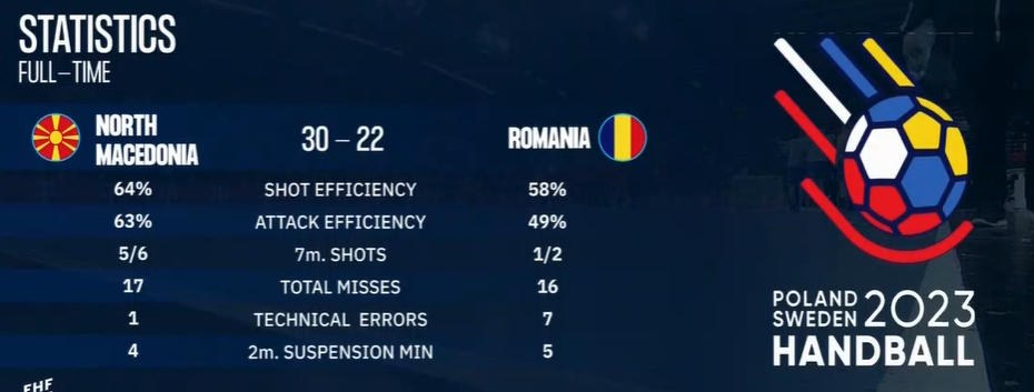 Statistica Macedonia de Nord Romania handbal