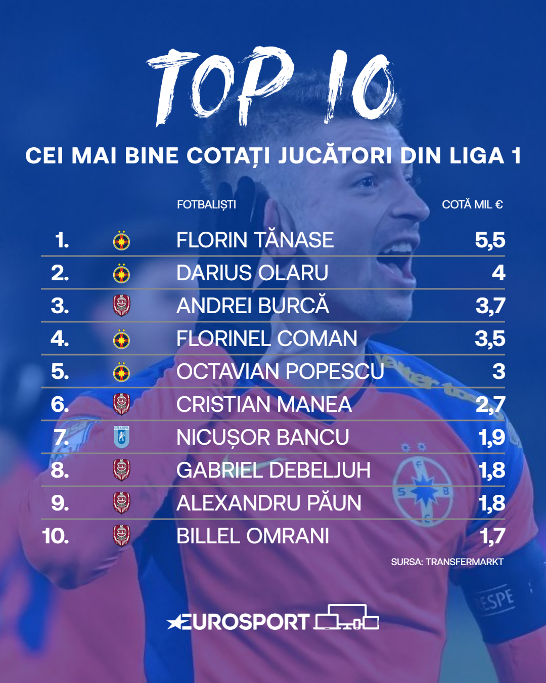 Top 10 cei mai bine cotați fotbaliști din Liga 1