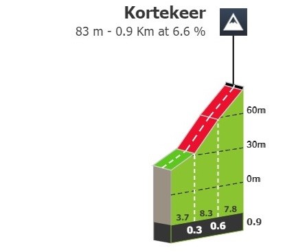 Kortekeer