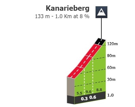 Kanarieberg