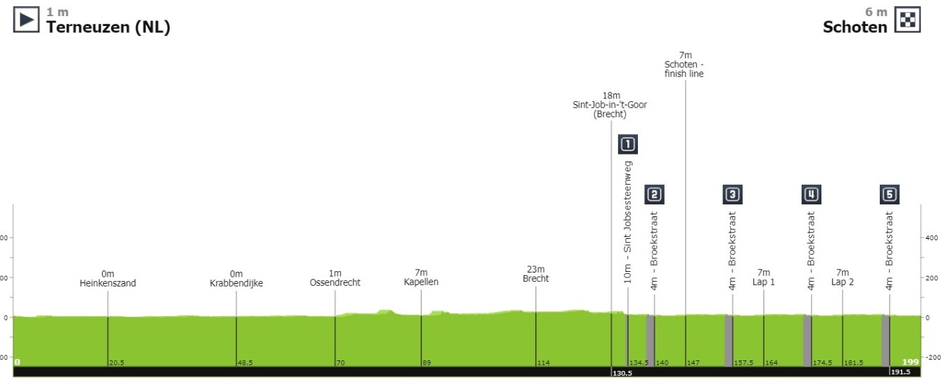 Profilo Scheldeprijs 2022