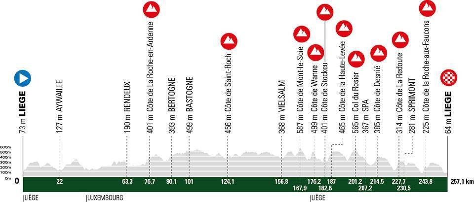 Liege-Bastogne-Liege 2022 - men's profile