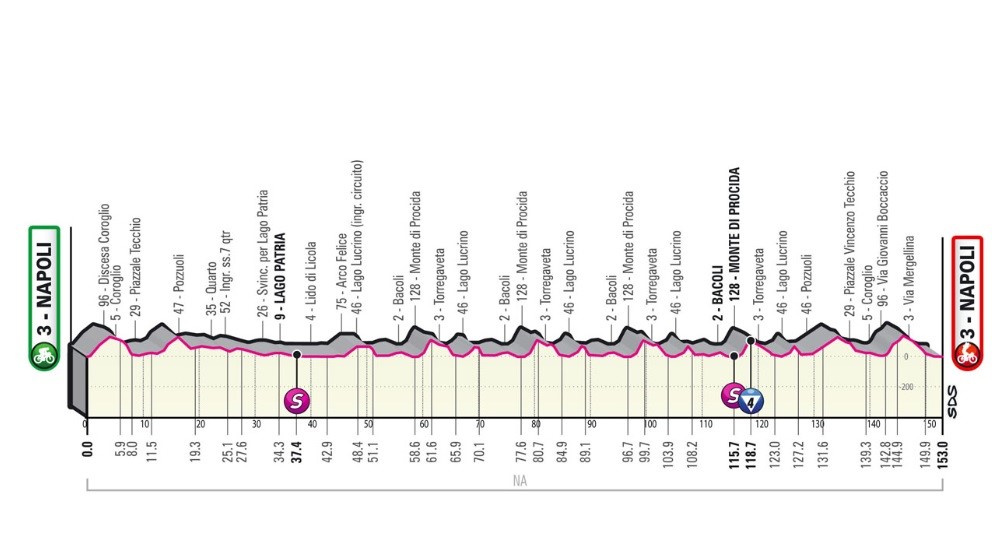 Altimetria tappa 8 Giro d'Italia 2022