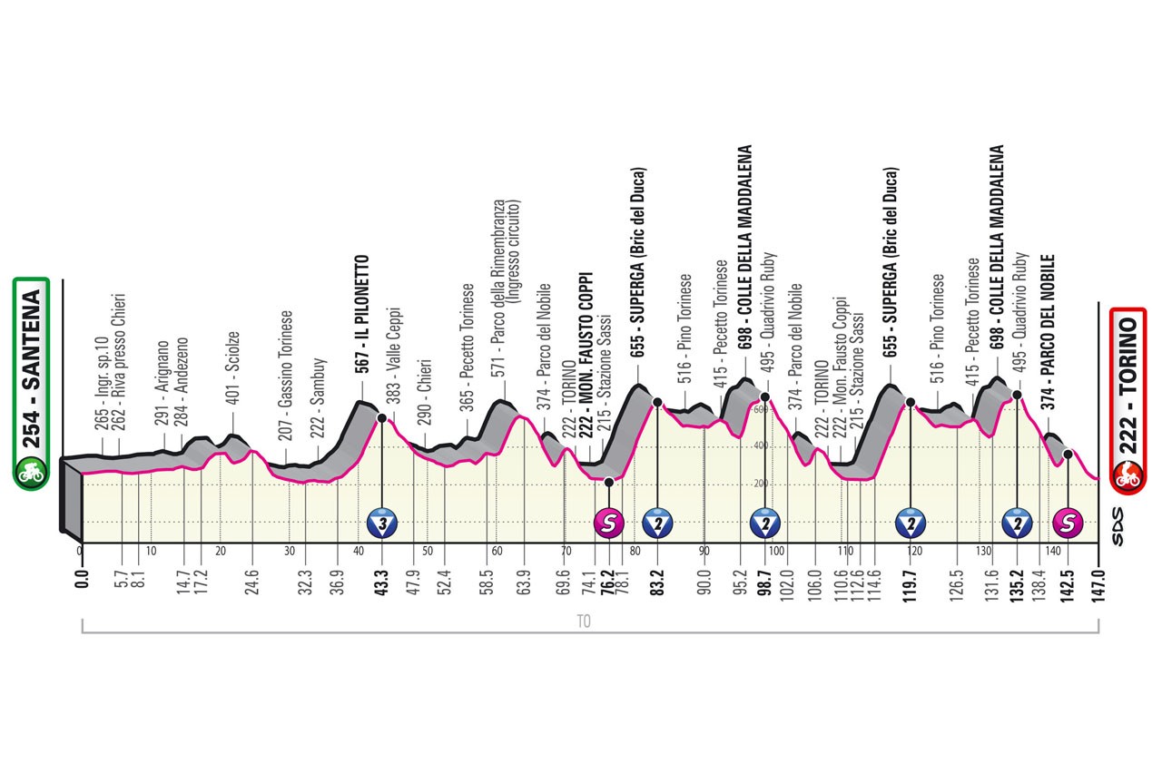 Giro dItalia - Bora-hansgrohe bestimmt epochale Etappe nach Turin So lief die 14