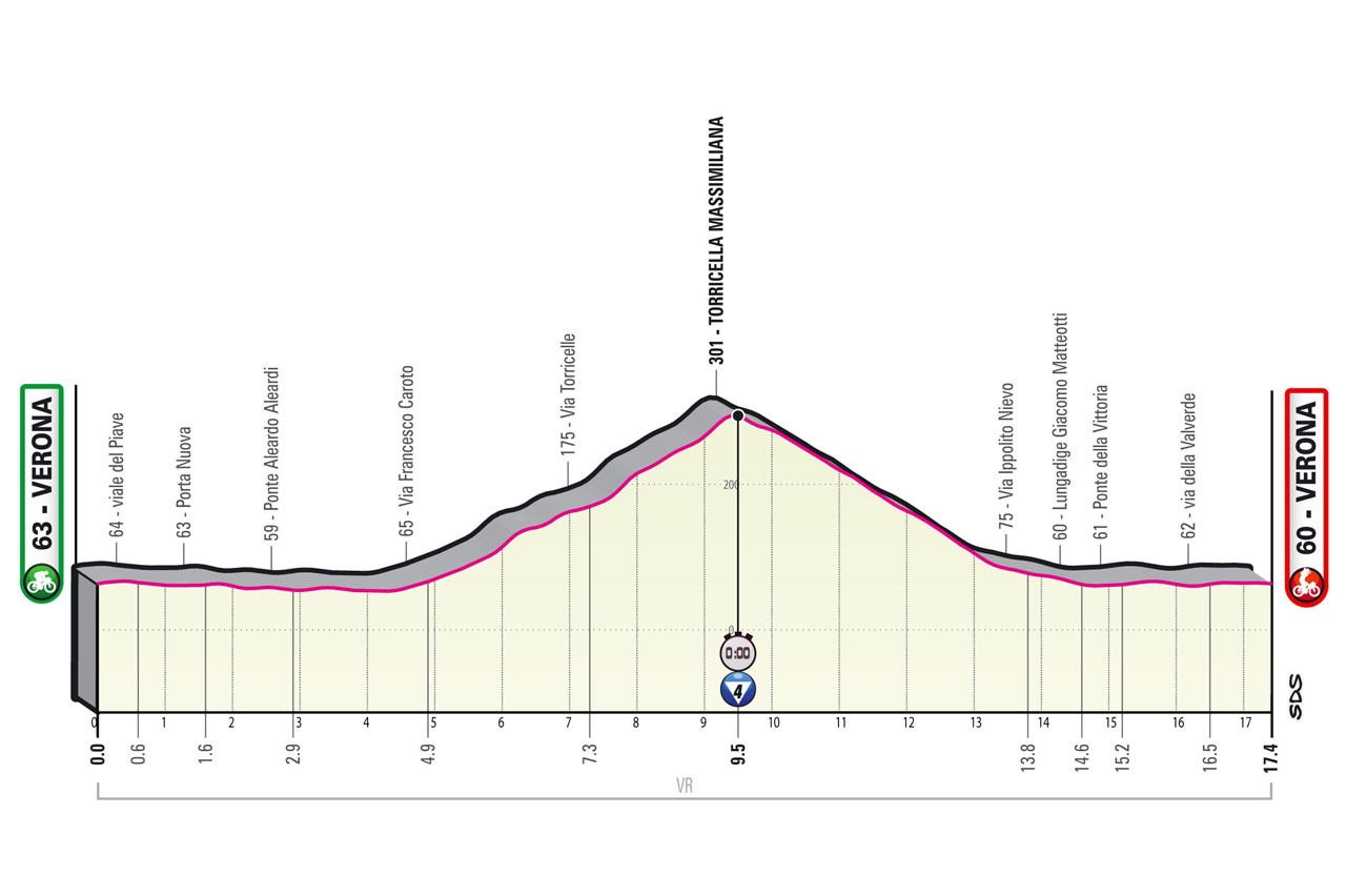 Das Profil der 21. Etappe des Giro 2022