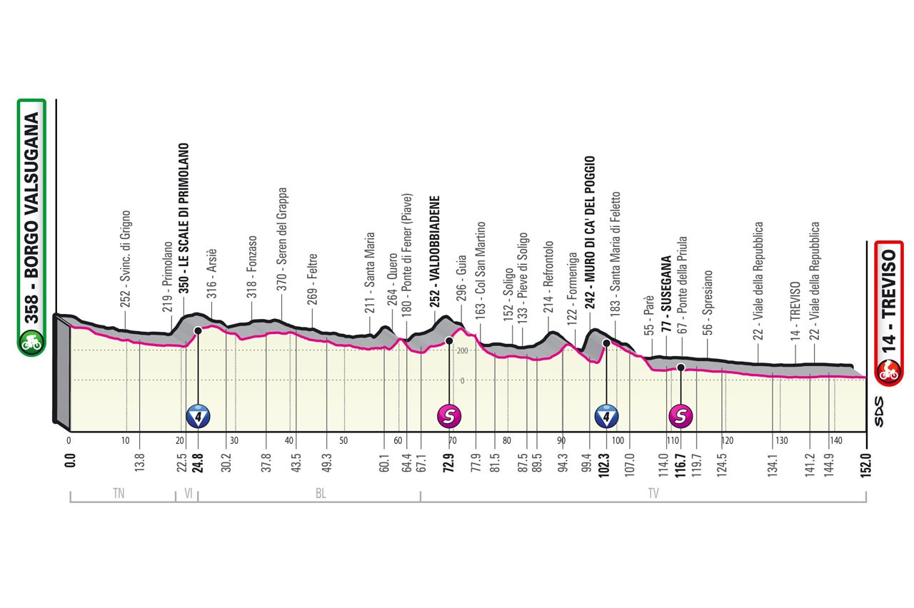 Stage 18 | Borgo Valsugana – Treviso (152km)  [Giro official website]