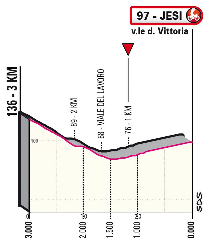 Perfil de los últimos kilómetros de la 10ª etapa del Giro de Italia 2022